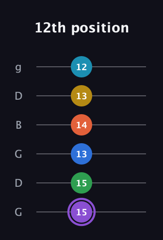A♯ Minor 13th Sharp 9th guitar tab — 12th position (15 15 13 14 13 12) in Open E Tuning (EBEG♯BE) · Capo 3