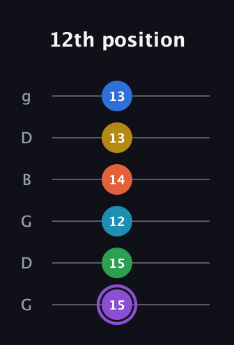 A♯ Minor 13th Sharp 9th guitar tab — 12th position (15 15 12 14 13 13) in Open E Tuning (EBEG♯BE) · Capo 3