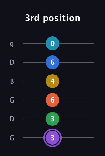 A♯ Minor 13th Sharp 9th guitar tab — 3rd position (3 3 6 4 6 0) in Open E Tuning (EBEG♯BE) · Capo 3
