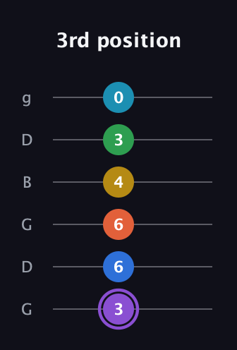 A♯ Minor 13th Sharp 9th guitar tab — 3rd position (3 6 6 4 3 0) in Open E Tuning (EBEG♯BE) · Capo 3