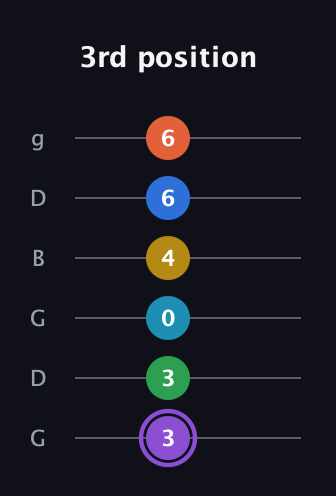 A♯ Minor 13th Sharp 9th guitar tab — 3rd position (3 3 0 4 6 6) in Open E Tuning (EBEG♯BE) · Capo 3