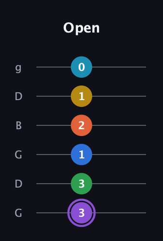 A♯ Minor 13th Sharp 9th guitar tab — Open (3 3 1 2 1 0) in Open E Tuning (EBEG♯BE) · Capo 3