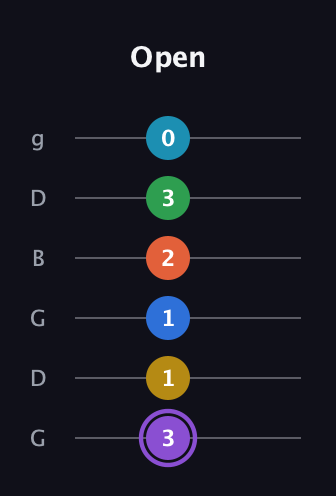 A♯ Minor 13th Sharp 9th guitar tab — Open (3 1 1 2 3 0) in Open E Tuning (EBEG♯BE) · Capo 3