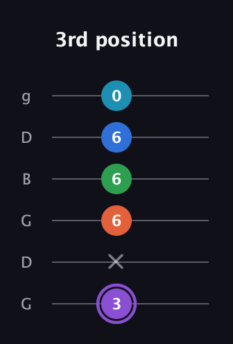 A♯ Minor 6th Sharp 13th guitar tab — 3rd position (3 x 6 6 6 0) in Open E Tuning (EBEG♯BE) · Capo 3