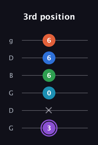 A♯ Minor 6th Sharp 13th guitar tab — 3rd position (3 x 0 6 6 6) in Open E Tuning (EBEG♯BE) · Capo 3