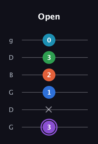 A♯ Minor 6th Sharp 13th guitar tab — Open (3 x 1 2 3 0) in Open E Tuning (EBEG♯BE) · Capo 3