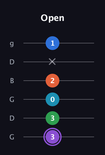 A♯ Minor 6th Sharp 13th guitar tab — Open (3 3 0 2 x 1) in Open E Tuning (EBEG♯BE) · Capo 3