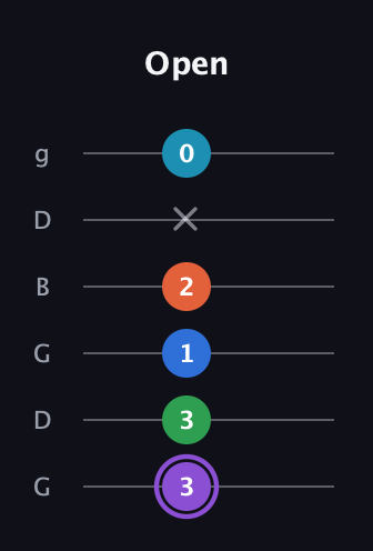 A♯ Minor 6th Sharp 13th guitar tab — Open (3 3 1 2 x 0) in Open E Tuning (EBEG♯BE) · Capo 3