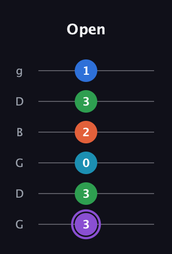 A♯ Minor 6th Sharp 13th guitar tab — Open (3 3 0 2 3 1) in Open E Tuning (EBEG♯BE) · Capo 3