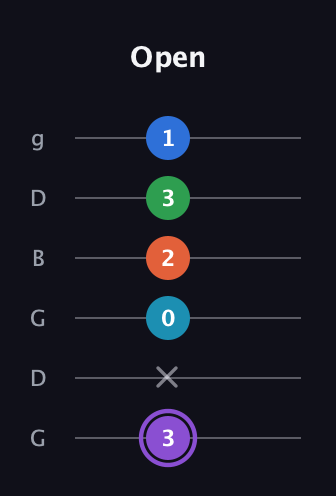 A♯ Minor 6th Sharp 13th guitar tab — Open (3 x 0 2 3 1) in Open E Tuning (EBEG♯BE) · Capo 3