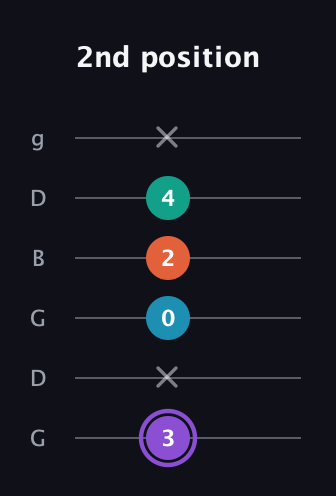 A♯ Minor 6th Sharp 5th guitar tab — 2nd position (3 x 0 2 4 x) in Open E Tuning (EBEG♯BE) · Capo 3