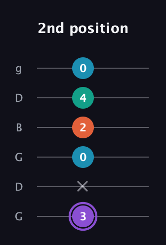 A♯ Minor 6th Sharp 5th guitar tab — 2nd position (3 x 0 2 4 0) in Open E Tuning (EBEG♯BE) · Capo 3