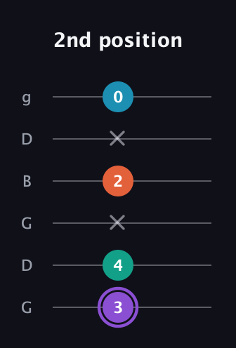 A♯ Minor 6th Sharp 5th guitar tab — 2nd position (3 4 x 2 x 0) in Open E Tuning (EBEG♯BE) · Capo 3