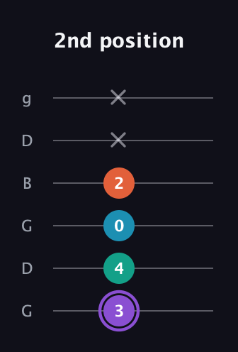 A♯ Minor 6th Sharp 5th guitar tab — 2nd position (3 4 0 2 x x) in Open E Tuning (EBEG♯BE) · Capo 3