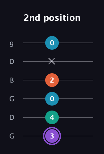 A♯ Minor 6th Sharp 5th guitar tab — 2nd position (3 4 0 2 x 0) in Open E Tuning (EBEG♯BE) · Capo 3