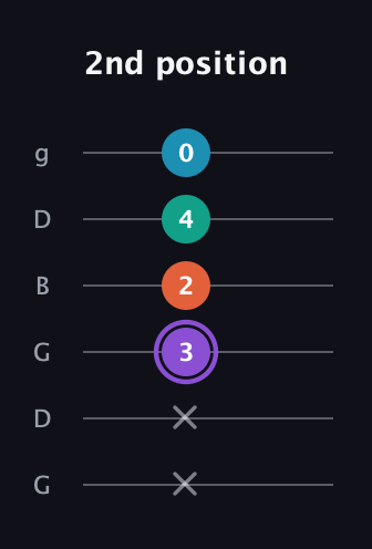 A♯ Minor 6th Sharp 5th guitar tab — 2nd position (x x 3 2 4 0) in Open E Tuning (EBEG♯BE) · Capo 3
