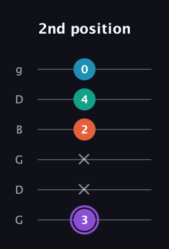 A♯ Minor 6th Sharp 5th guitar tab — 2nd position (3 x x 2 4 0) in Open E Tuning (EBEG♯BE) · Capo 3