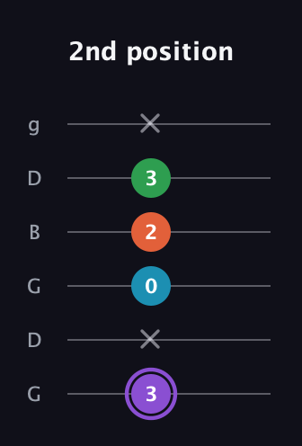 A♯ Minor 6th Sharp 9th guitar tab — 2nd position (3 x 0 2 3 x) in Open E Tuning (EBEG♯BE) · Capo 3