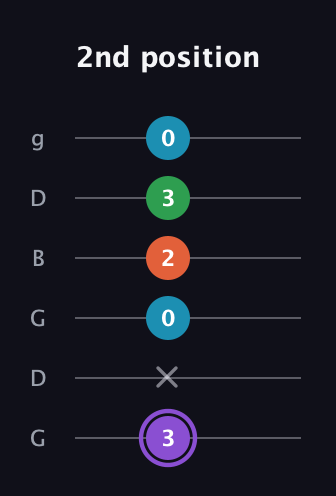 A♯ Minor 6th Sharp 9th guitar tab — 2nd position (3 x 0 2 3 0) in Open E Tuning (EBEG♯BE) · Capo 3