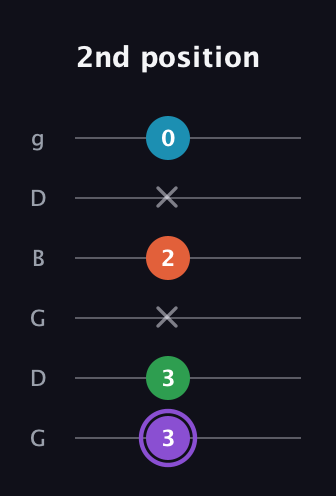 A♯ Minor 6th Sharp 9th guitar tab — 2nd position (3 3 x 2 x 0) in Open E Tuning (EBEG♯BE) · Capo 3