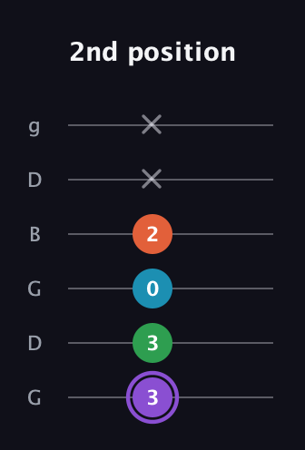 A♯ Minor 6th Sharp 9th guitar tab — 2nd position (3 3 0 2 x x) in Open E Tuning (EBEG♯BE) · Capo 3