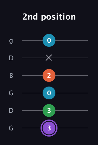A♯ Minor 6th Sharp 9th guitar tab — 2nd position (3 3 0 2 x 0) in Open E Tuning (EBEG♯BE) · Capo 3