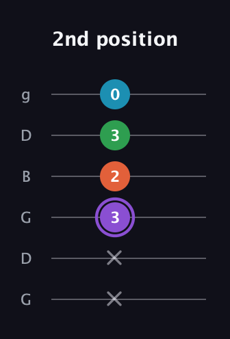 A♯ Minor 6th Sharp 9th guitar tab — 2nd position (x x 3 2 3 0) in Open E Tuning (EBEG♯BE) · Capo 3
