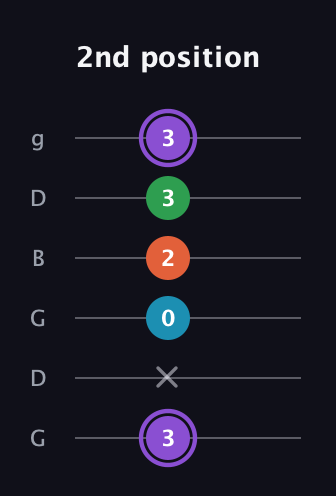 A♯ Minor 6th Sharp 9th guitar tab — 2nd position (3 x 0 2 3 3) in Open E Tuning (EBEG♯BE) · Capo 3