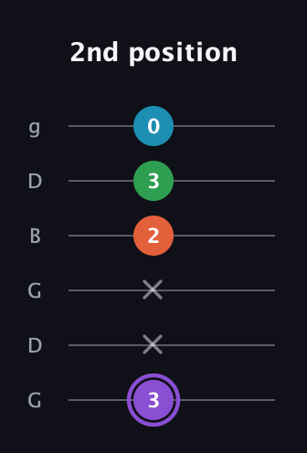 A♯ Minor 6th Sharp 9th guitar tab — 2nd position (3 x x 2 3 0) in Open E Tuning (EBEG♯BE) · Capo 3