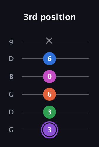 A♯ Minor 7th Flat 9th guitar tab — 3rd position (3 3 6 0 6 x) in Open E Tuning (EBEG♯BE) · Capo 3