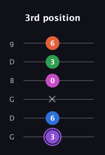 A♯ Minor 7th Flat 9th guitar tab — 3rd position (3 6 x 0 3 6) in Open E Tuning (EBEG♯BE) · Capo 3