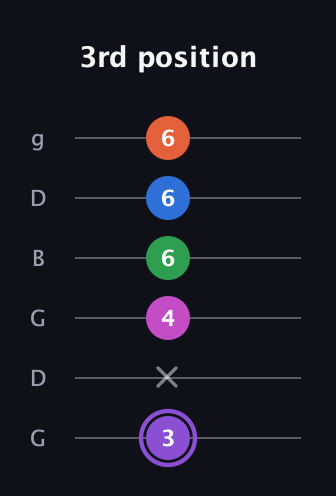 A♯ Minor 7th Flat 9th guitar tab — 3rd position (3 x 4 6 6 6) in Open E Tuning (EBEG♯BE) · Capo 3