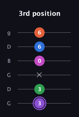 A♯ Minor 7th Flat 9th guitar tab — 3rd position (3 3 x 0 6 6) in Open E Tuning (EBEG♯BE) · Capo 3