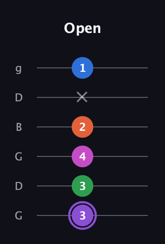 A♯ Minor 7th Flat 9th guitar tab — Open (3 3 4 2 x 1) in Open E Tuning (EBEG♯BE) · Capo 3