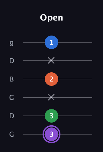 A♯ Minor 7th Sharp 13th guitar tab — Open (3 3 x 2 x 1) in Open E Tuning (EBEG♯BE) · Capo 3