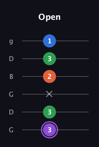A♯ Minor 7th Sharp 13th guitar tab — Open (3 3 x 2 3 1) in Open E Tuning (EBEG♯BE) · Capo 3