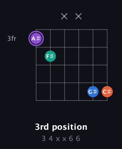 A♯ Minor 7th Sharp 5th guitar chord — 3rd position (3 4 x x 6 6) fretboard diagram in Open E Tuning (EBEG♯BE) · Capo 3