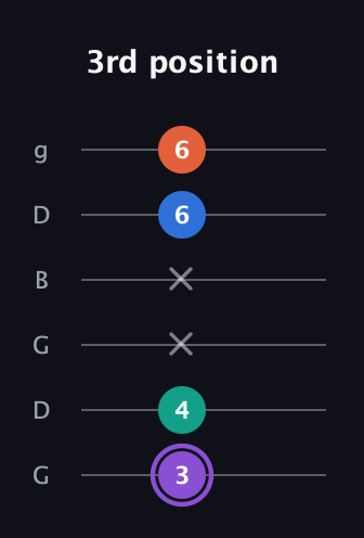 A♯ Minor 7th Sharp 5th guitar tab — 3rd position (3 4 x x 6 6) in Open E Tuning (EBEG♯BE) · Capo 3