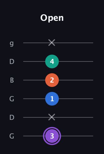A♯ Minor 7th Sharp 5th guitar tab — Open (3 x 1 2 4 x) in Open E Tuning (EBEG♯BE) · Capo 3