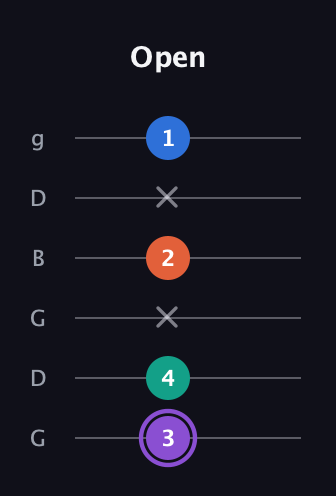 A♯ Minor 7th Sharp 5th guitar tab — Open (3 4 x 2 x 1) in Open E Tuning (EBEG♯BE) · Capo 3