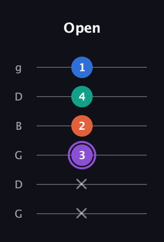 A♯ Minor 7th Sharp 5th guitar tab — Open (x x 3 2 4 1) in Open E Tuning (EBEG♯BE) · Capo 3