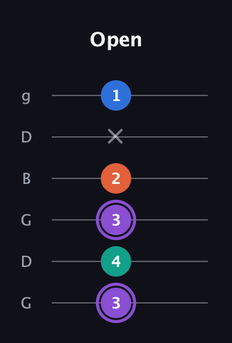 A♯ Minor 7th Sharp 5th guitar tab — Open (3 4 3 2 x 1) in Open E Tuning (EBEG♯BE) · Capo 3