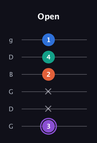 A♯ Minor 7th Sharp 5th guitar tab — Open (3 x x 2 4 1) in Open E Tuning (EBEG♯BE) · Capo 3