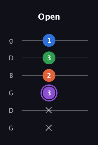A♯ Minor 7th Sharp 9th guitar tab — Open (x x 3 2 3 1) in Open E Tuning (EBEG♯BE) · Capo 3