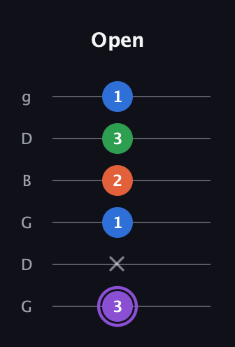 A♯ Minor 7th Sharp 9th guitar tab — Open (3 x 1 2 3 1) in Open E Tuning (EBEG♯BE) · Capo 3