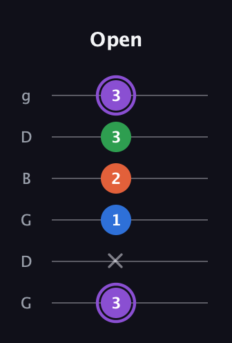 A♯ Minor 7th Sharp 9th guitar tab — Open (3 x 1 2 3 3) in Open E Tuning (EBEG♯BE) · Capo 3