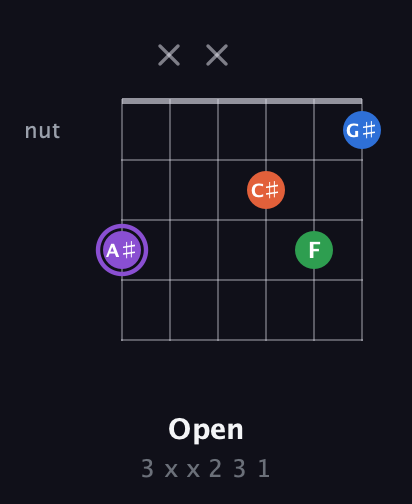 A♯ Minor 7th Sharp 9th guitar chord — Open (3 x x 2 3 1) fretboard diagram in Open E Tuning (EBEG♯BE) · Capo 3