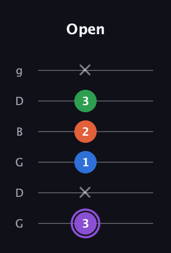 A♯ Minor 7th guitar tab — Open (3 x 1 2 3 x) in Open E Tuning (EBEG♯BE) · Capo 3