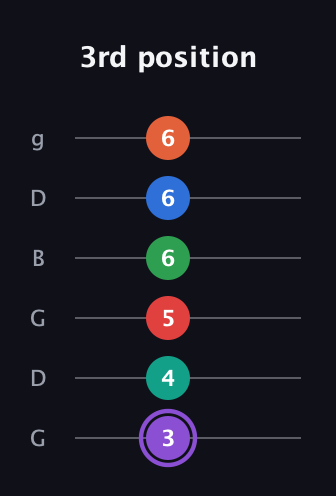 A♯ Minor 9th Flat 13th guitar tab — 3rd position (3 4 5 6 6 6) in Open E Tuning (EBEG♯BE) · Capo 3