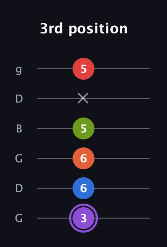 A♯ Minor 9th Flat 5th guitar tab — 3rd position (3 6 6 5 x 5) in Open E Tuning (EBEG♯BE) · Capo 3